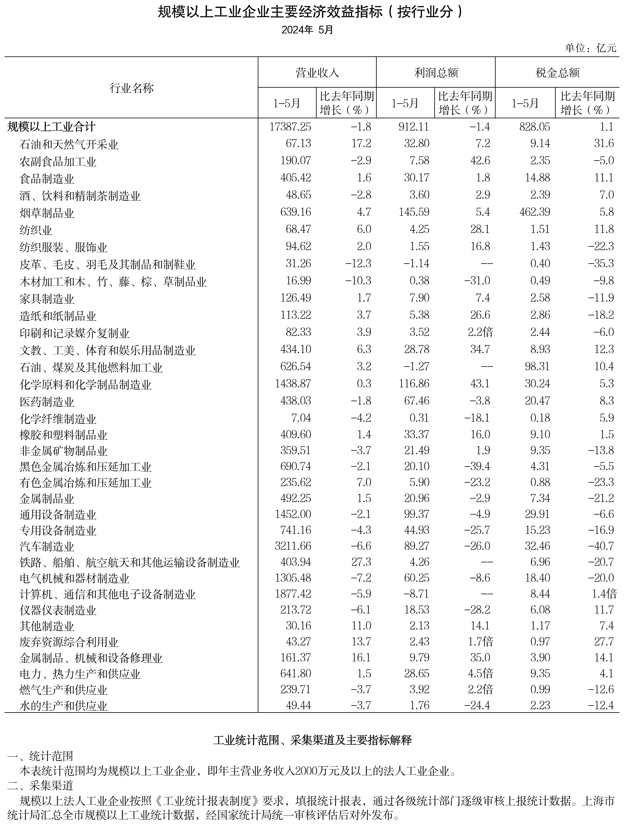 2024年5月规模以上工业主要经济效益指标（按行业分）_工业经济效益分行业.png