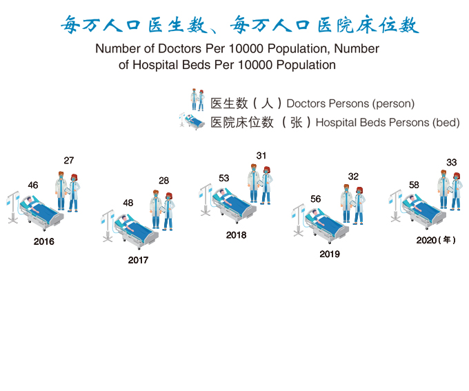 Number of Doctors Per 10000 Population, Number of Hospital Beds Per
