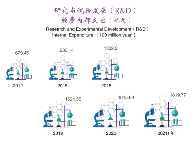 Research and Experimental Development (R&D) Internal Expenditure